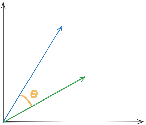 Gráfico de similalidade entre vetores, destacando o angulo entre eles.